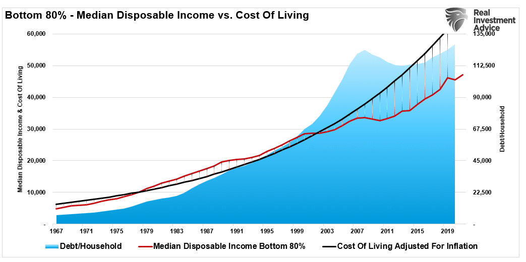 Bottom 80% Median Dispoable Income vs Cost of Living