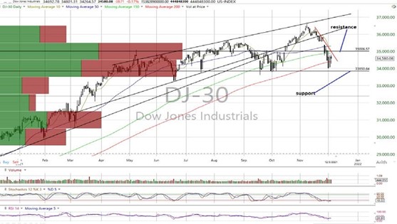 DJI Daily Chart