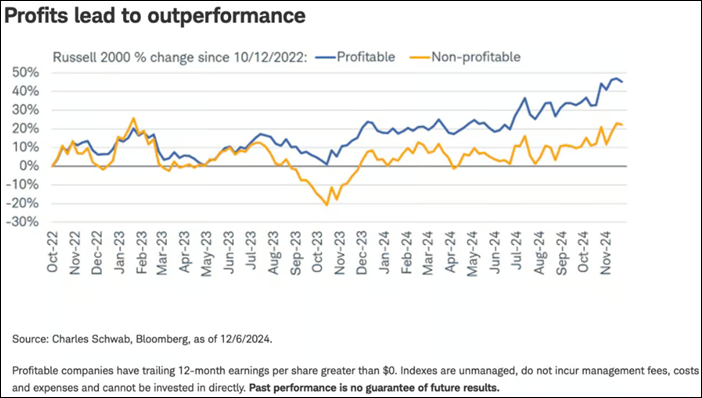 Russell Small Cap Profits