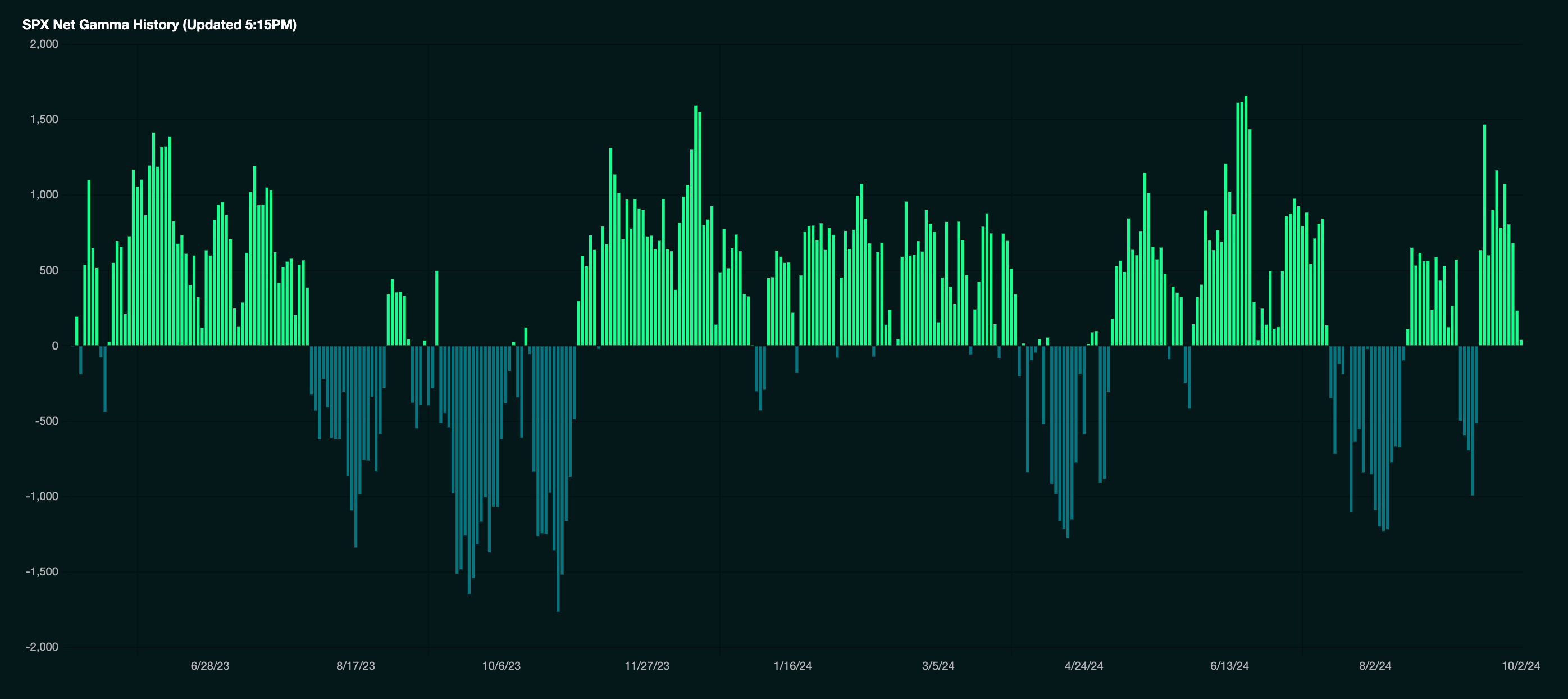 SPX Net Gamma History