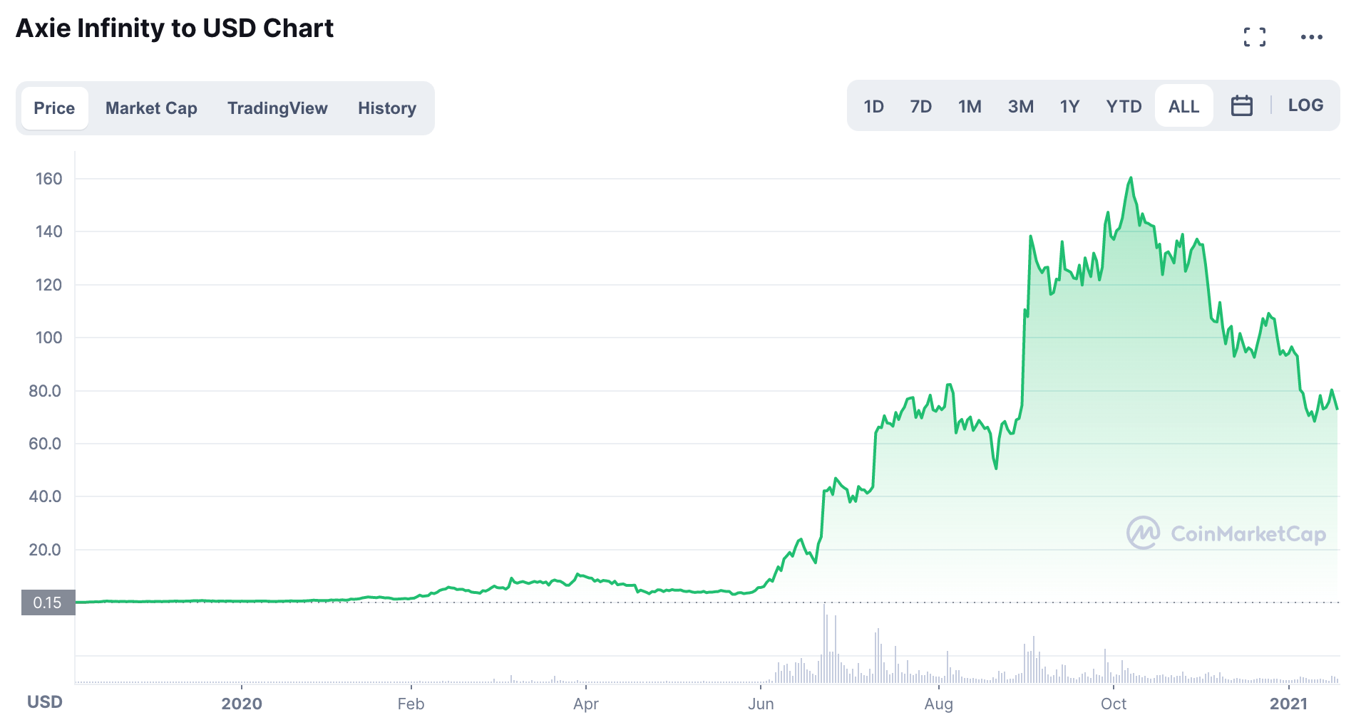 Axie Infinity/USD Chart.