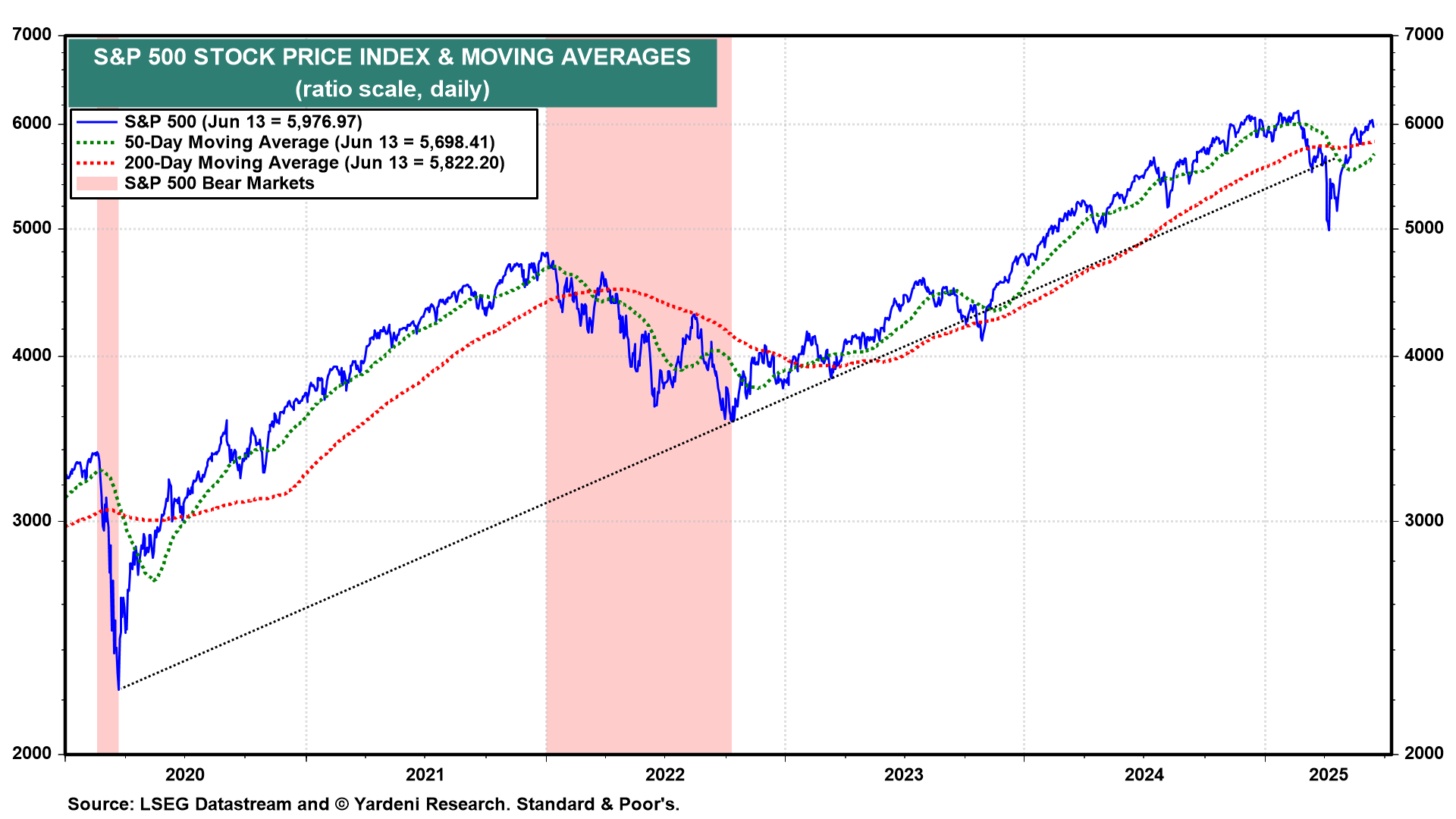 S&P 500 Stock Price Index and Moving Averages