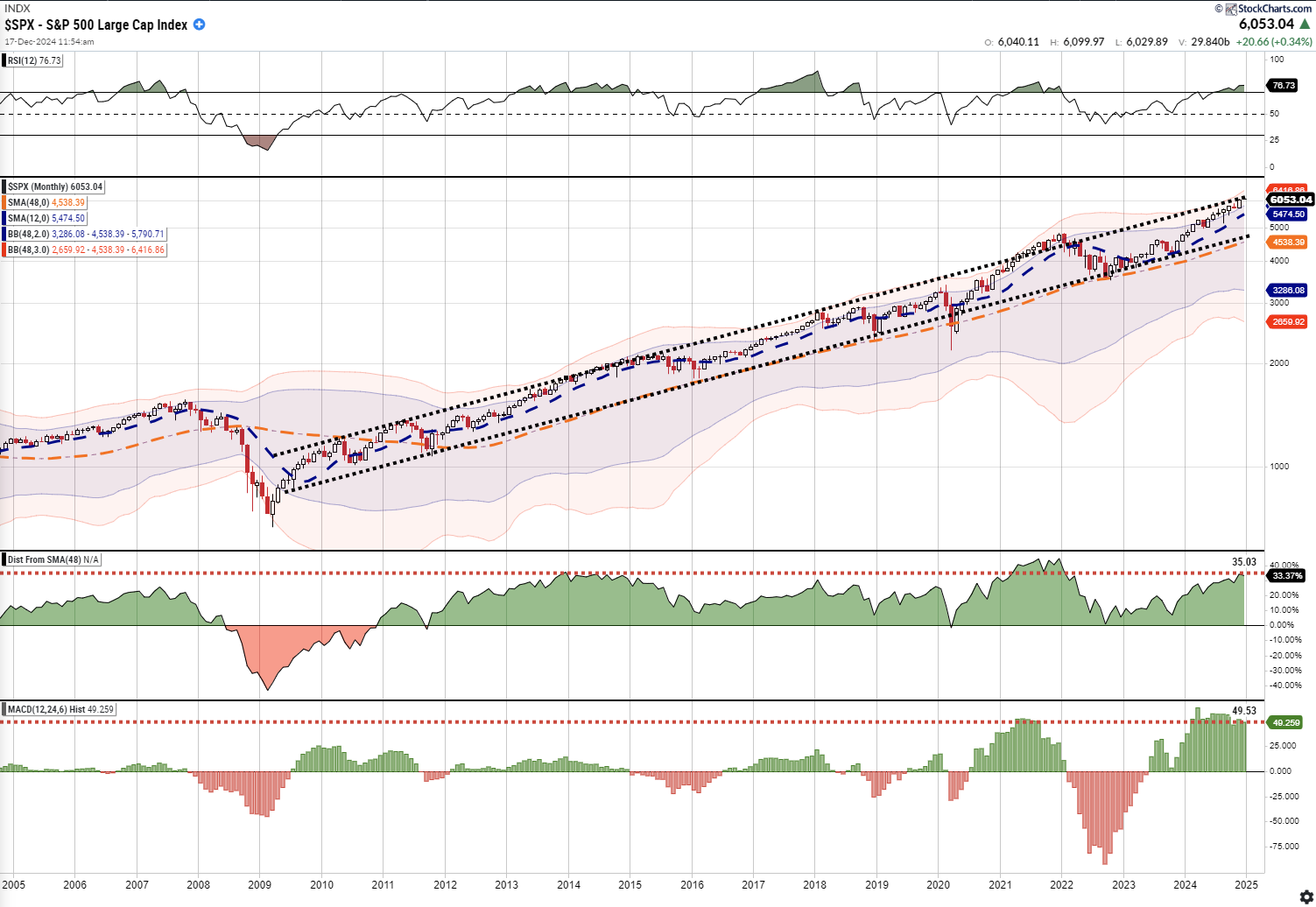 SPX Index Monthly Chart