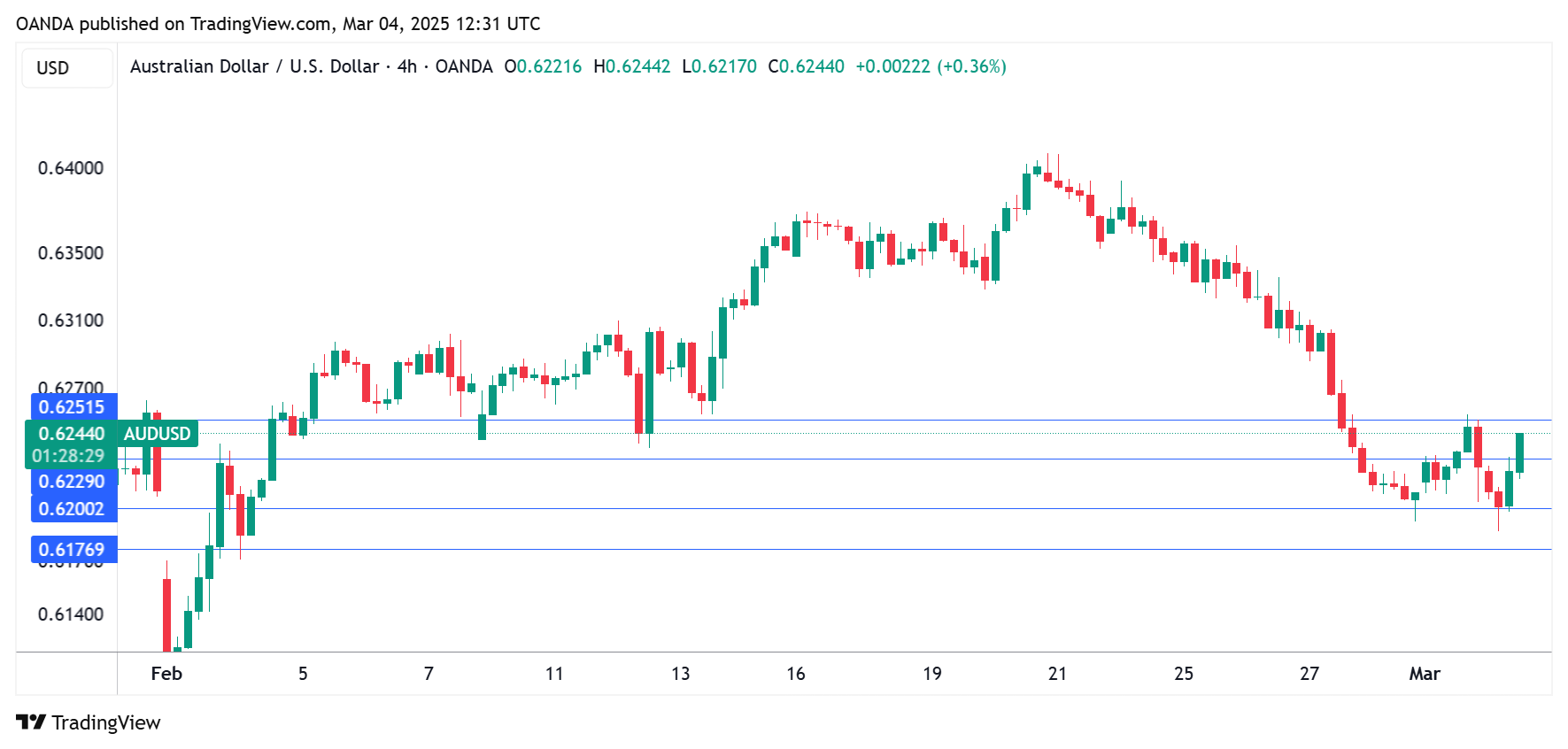 AUD/USD-4-Hour Chart