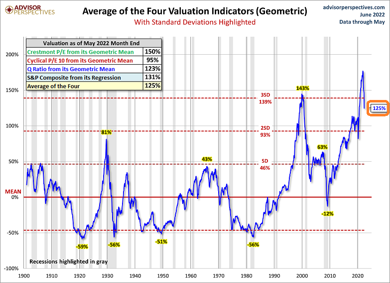 Average Of The 4-Valuation Indicators