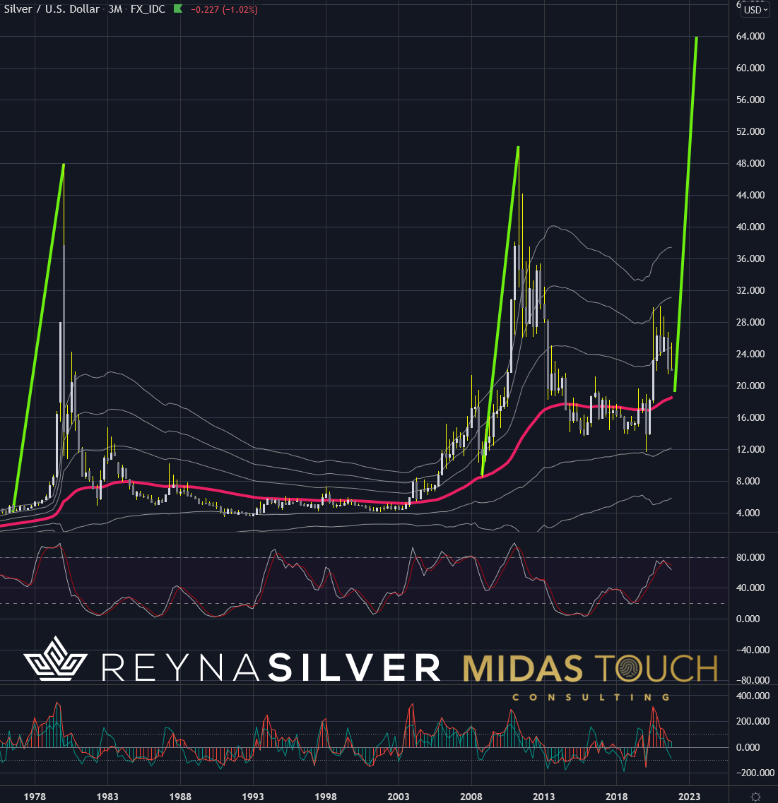 Silver In US-Dollar, Quarterly Chart As Of December 10th, 2021