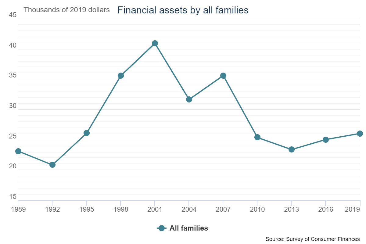 Financial-Assets Median Value Of All Families