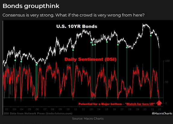 US 10 Yr Bonds Daily Sentiment Chart