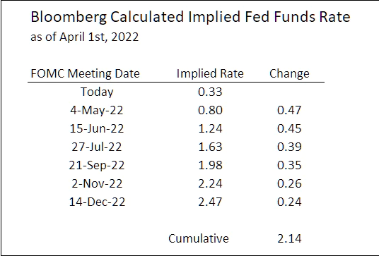 Bloomberg Fed Fund Rates