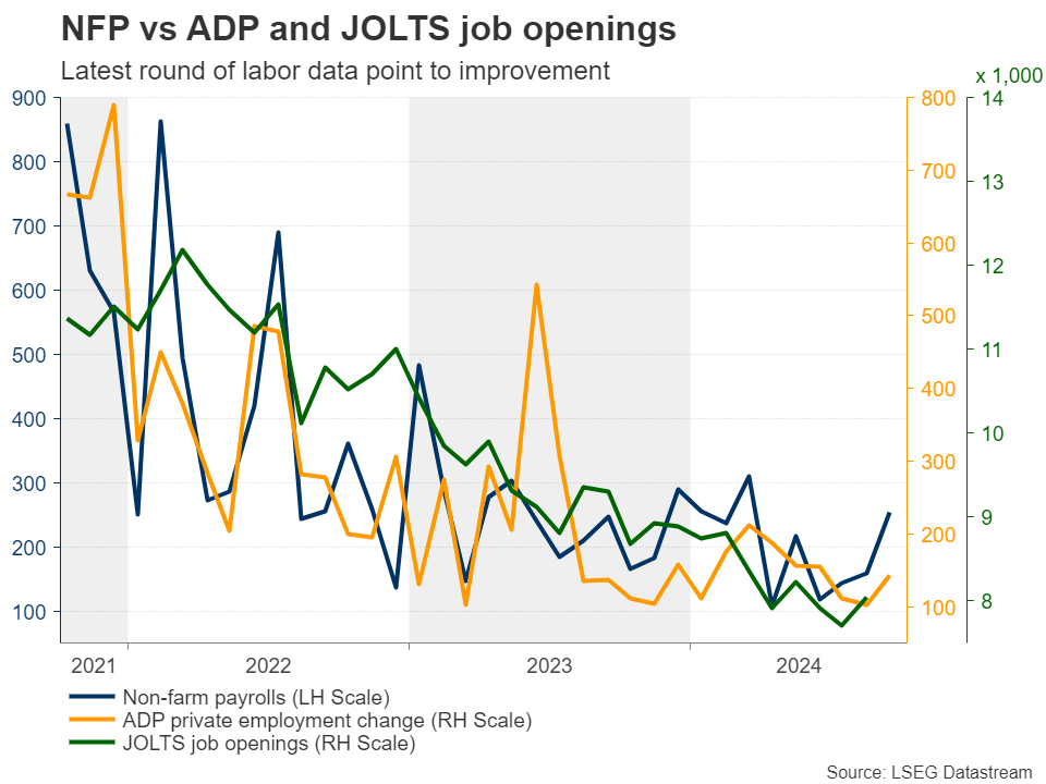 NFP vs ADP and JOLTS