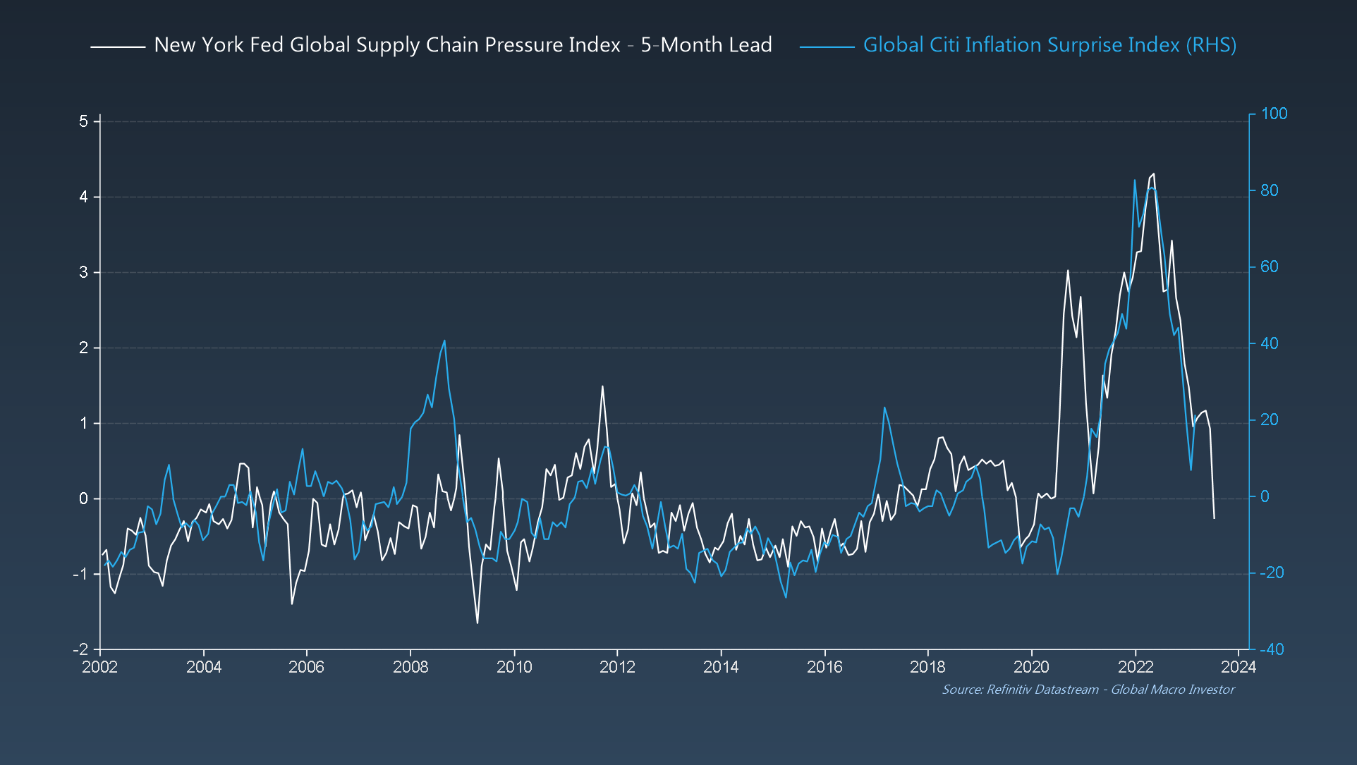 NY Fed Global Supply Chain Pressure/Global Citi Inflation Surprise