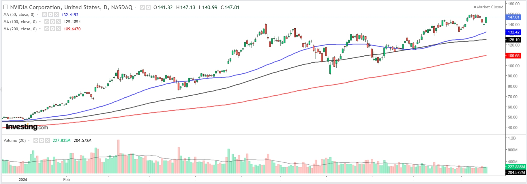 NVDA Daily Chart