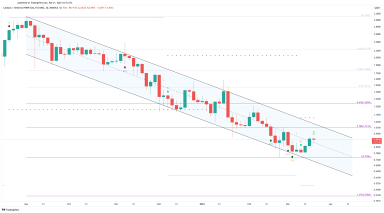 ADA/USDT Daily Chart.