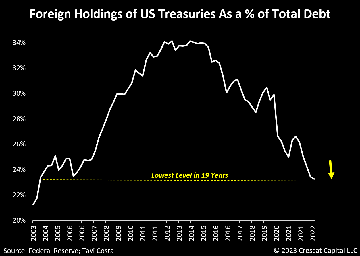 Foreign Holdings of US Treasuries