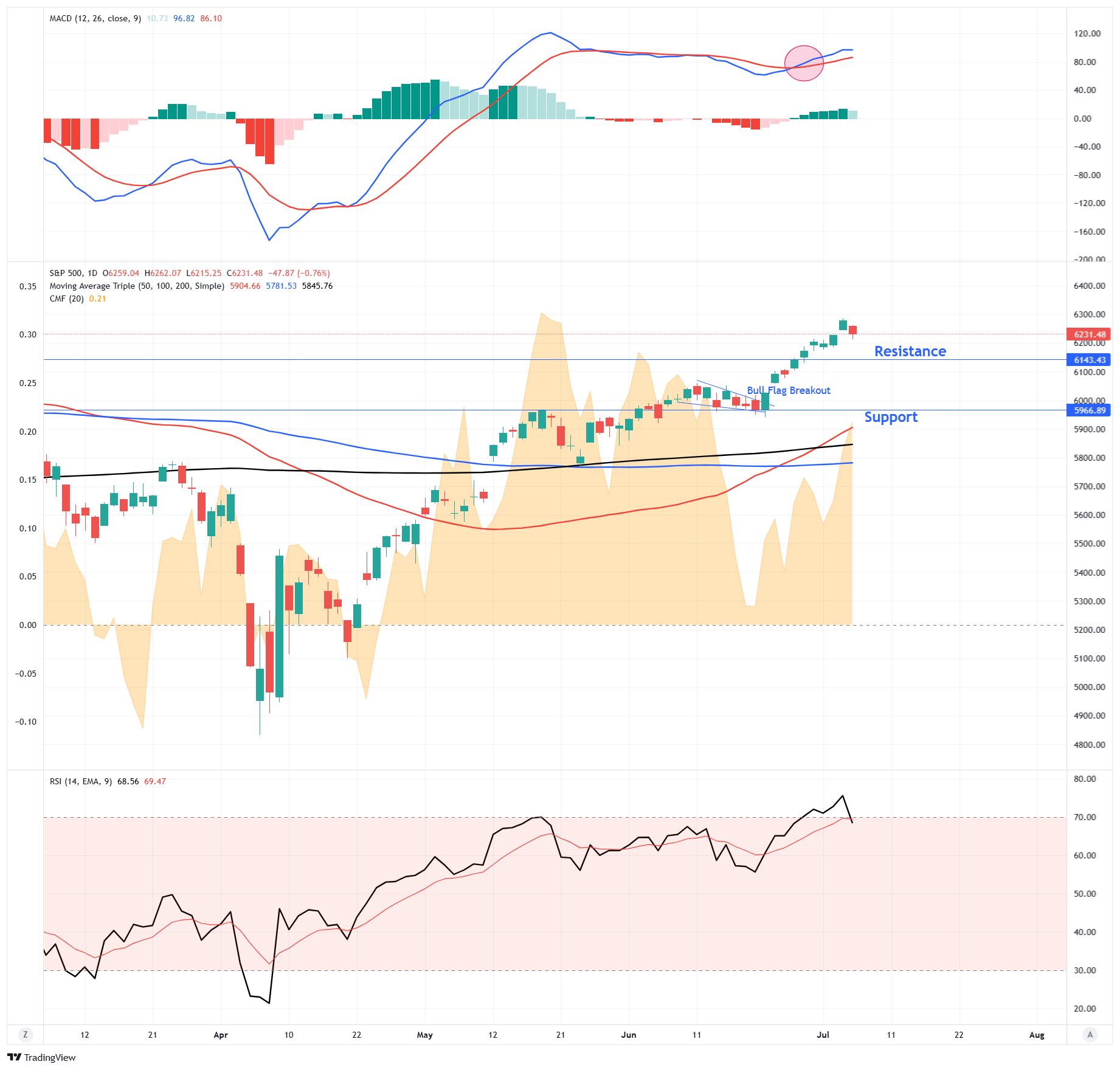 S&P 500-Daily Chart