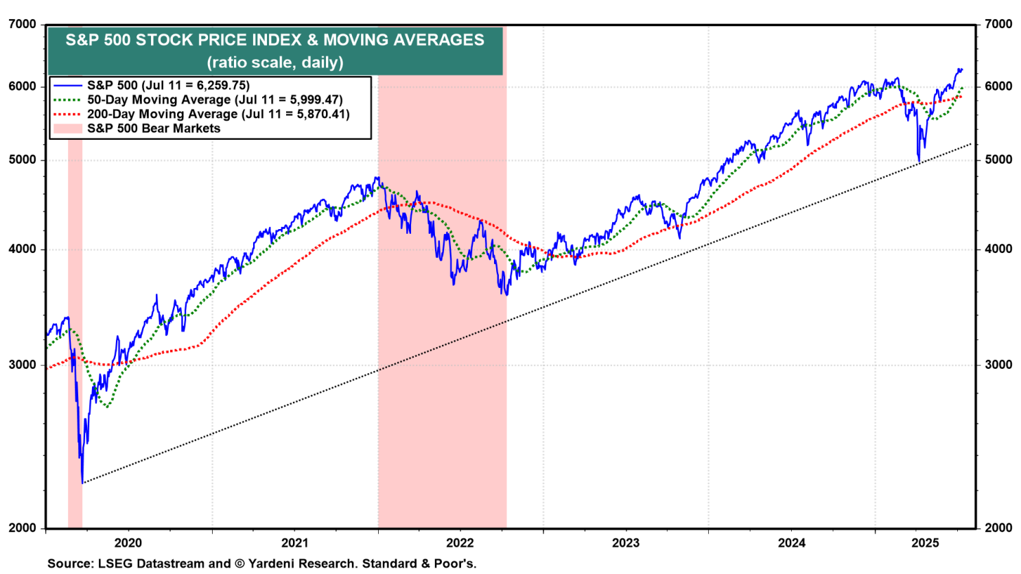 Figure 4: S&P 500 Stock Price Index and MAs-Daily Chart