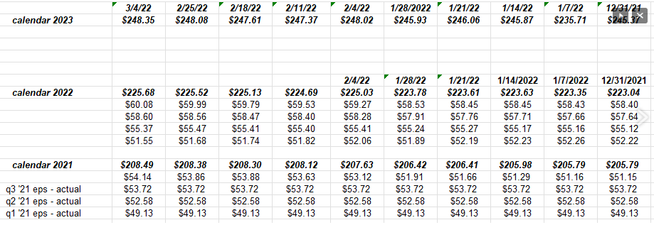 SP 500 Bottom-Up EPS Estimate