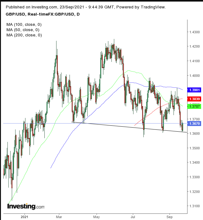 GBP/USD Günlük Grafik