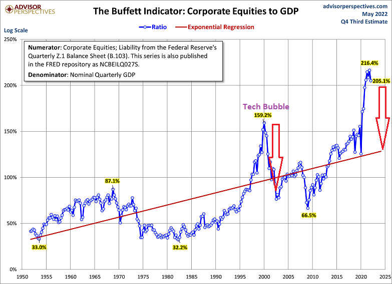 Corporate Equities to GDP