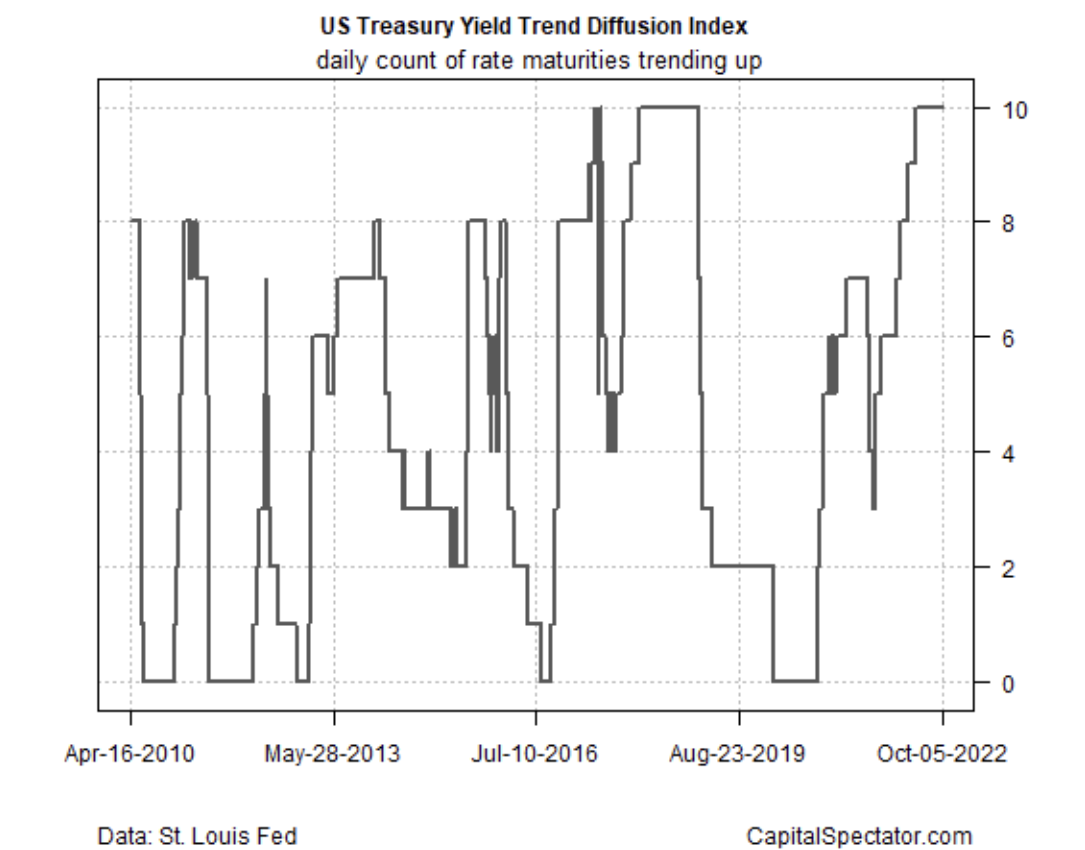 U.S. Treasury Yield Trend Difusion Index
