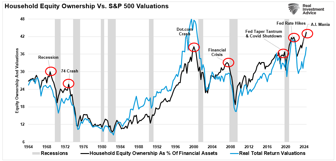 Household Equity Ownership vs S&P 500 Valuations