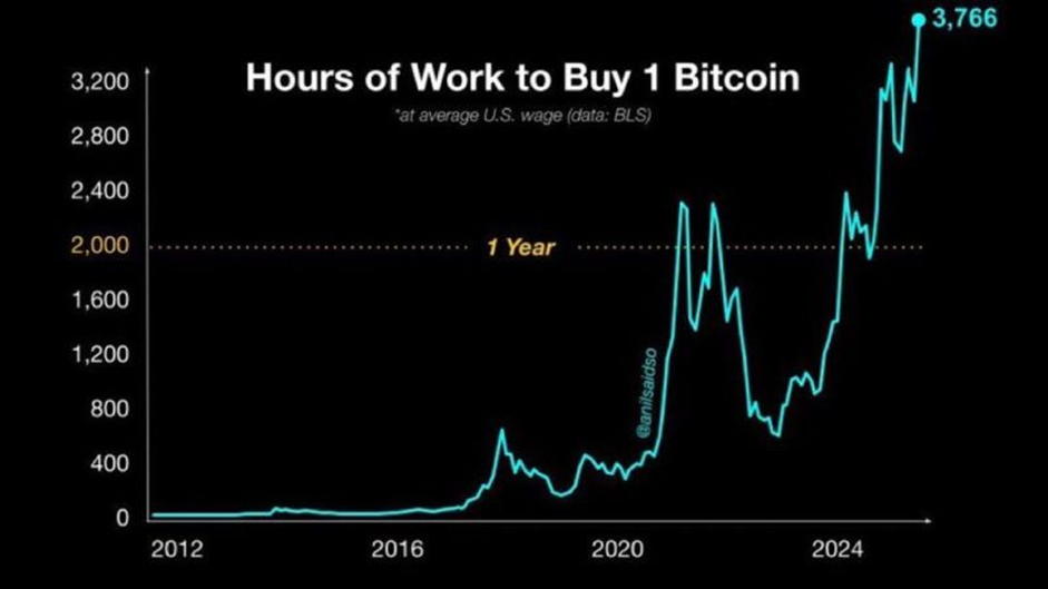 Hours of Work to Buy 1 Bitcoin