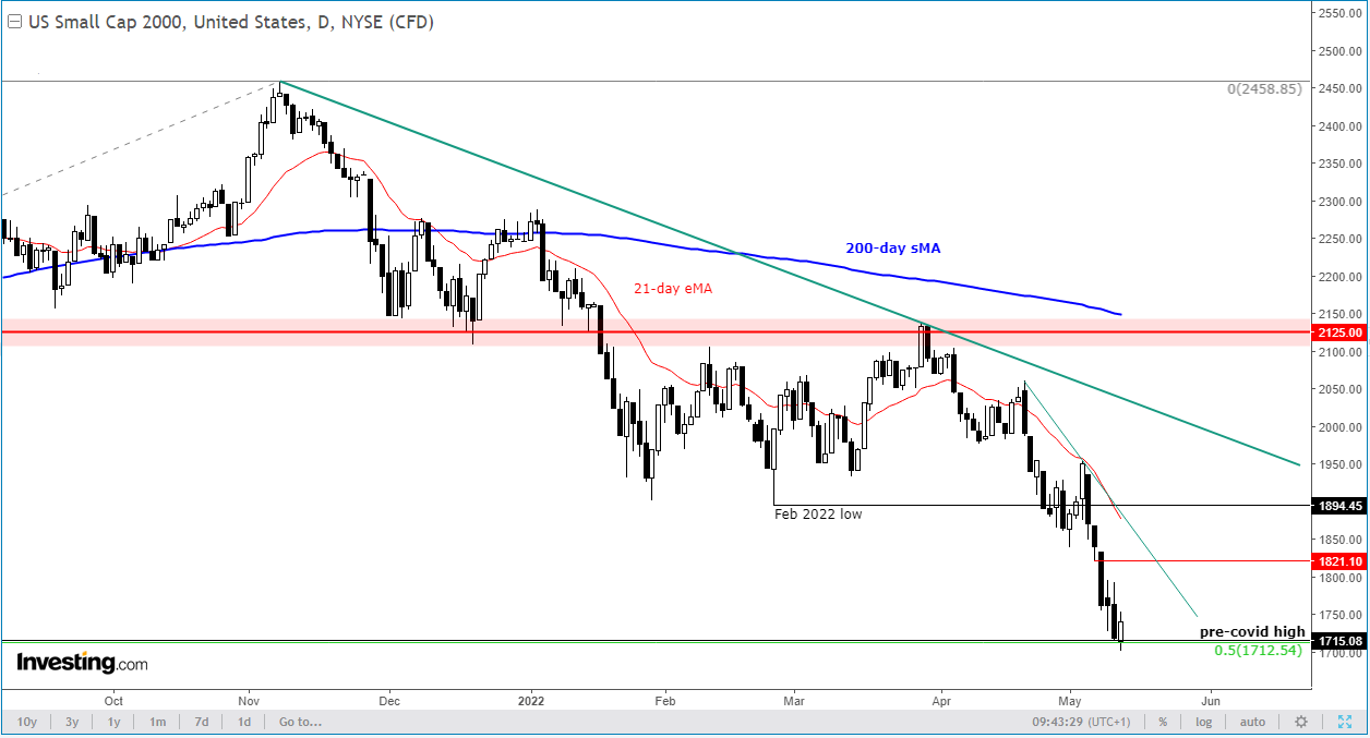 Russell 2000 Daily