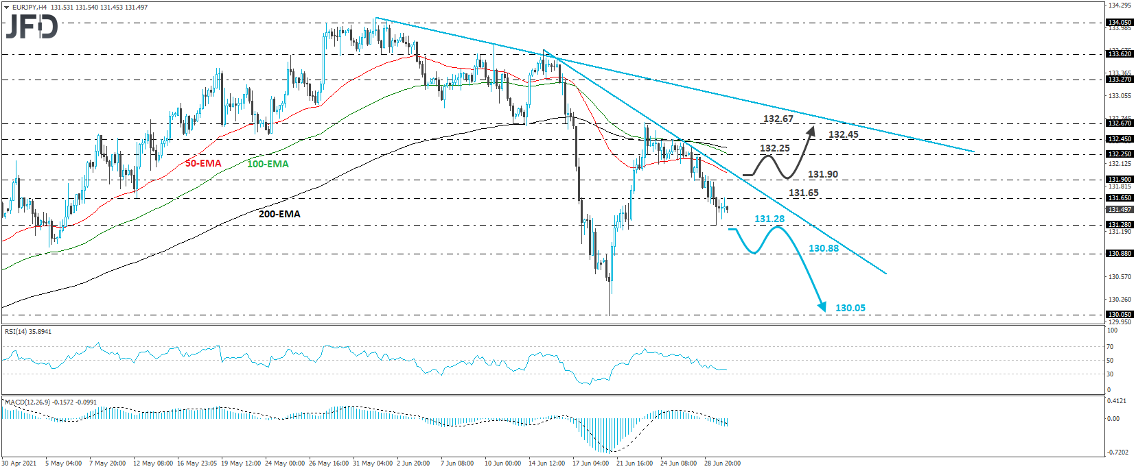 EUR/JPY 4-hour chart technical analysis