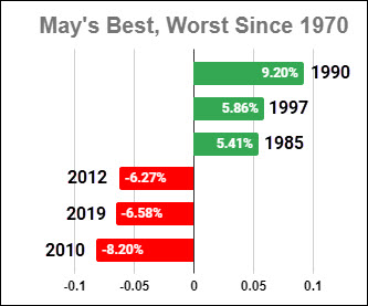 May's Best and Worst Since 1970