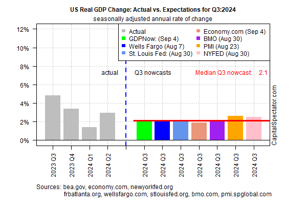 US Real GDP Change