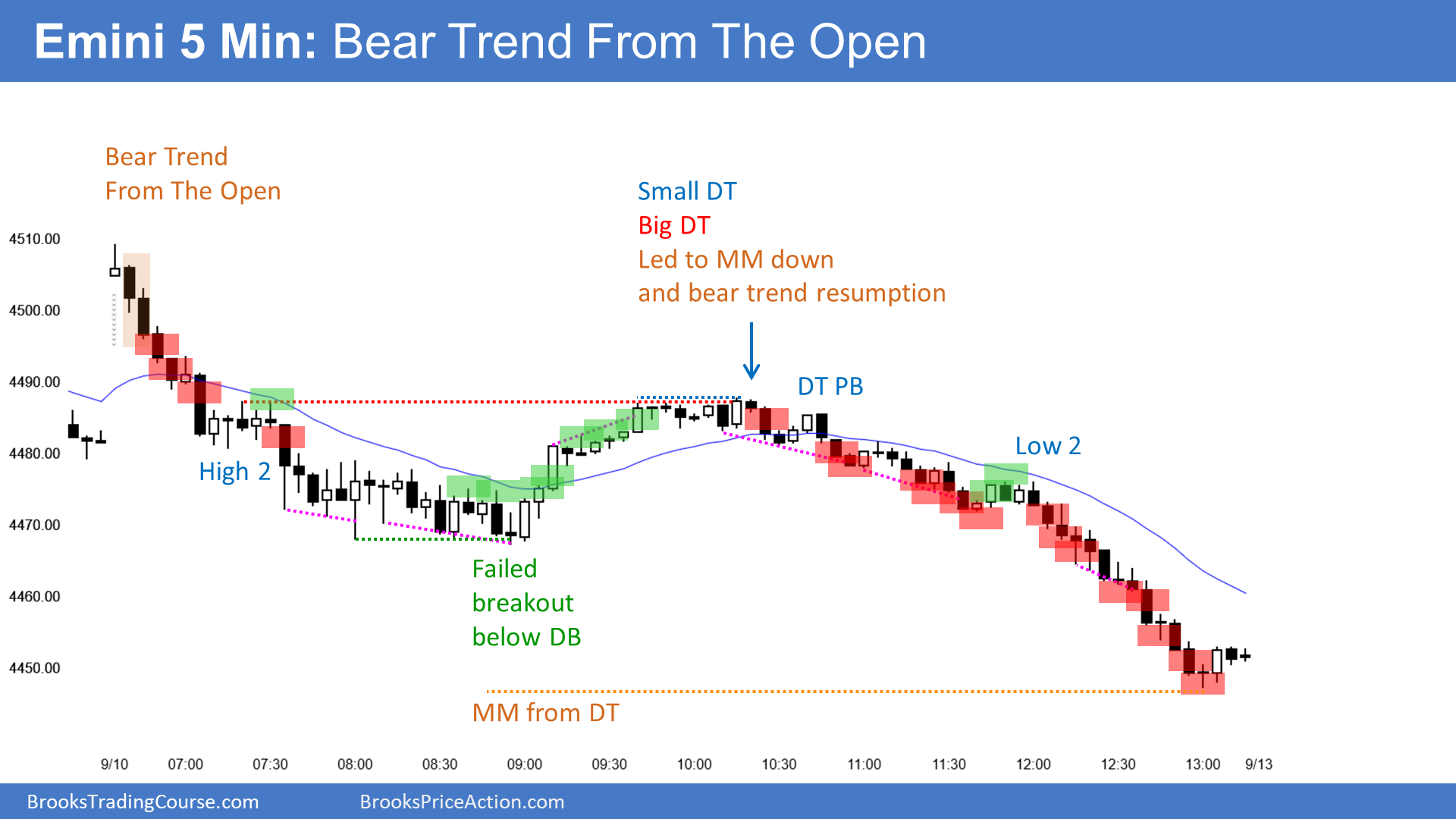 E-mini Bear Trend