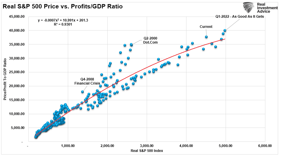 SP 500 vs Profits To GDP Ratio