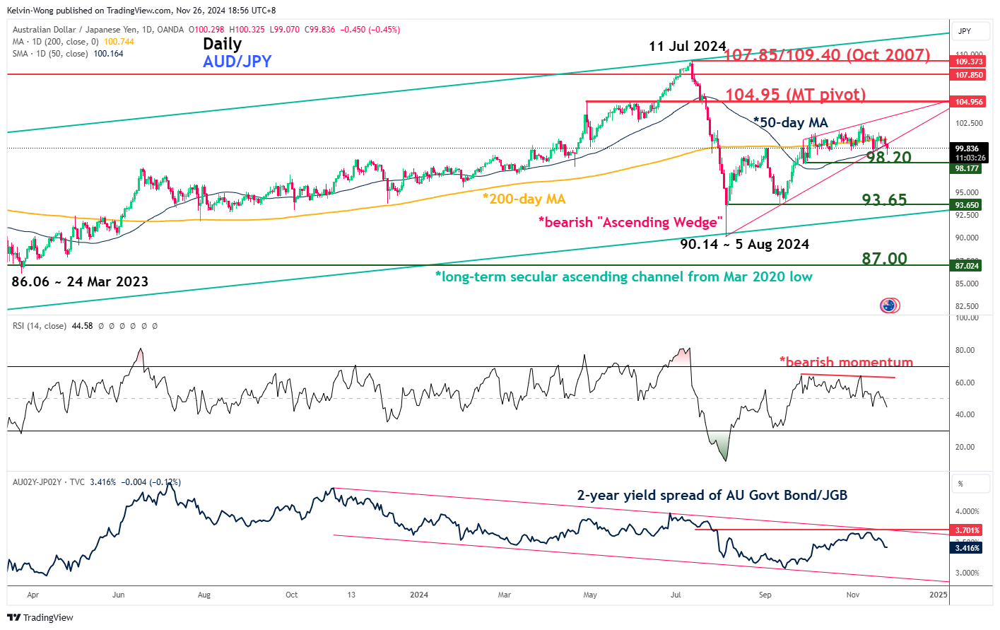 AUD/JPY-Daily Chart