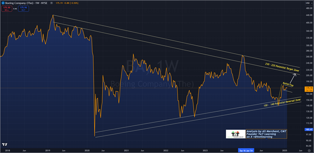 Weekly Line Chart