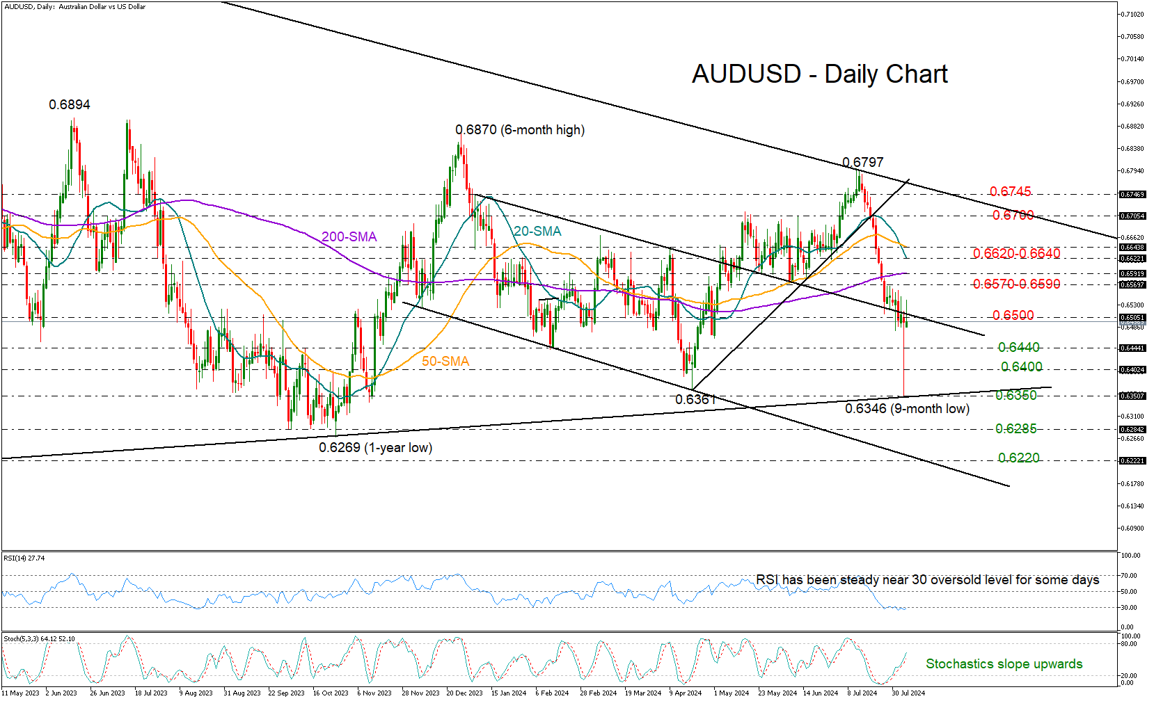 AUD/USD-Daily Chart