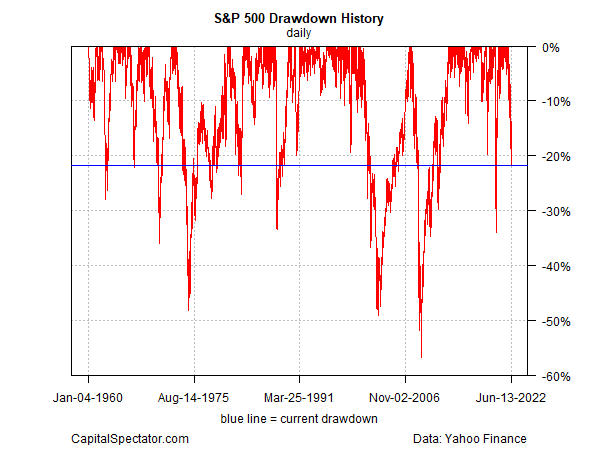 S&P Drawdown History