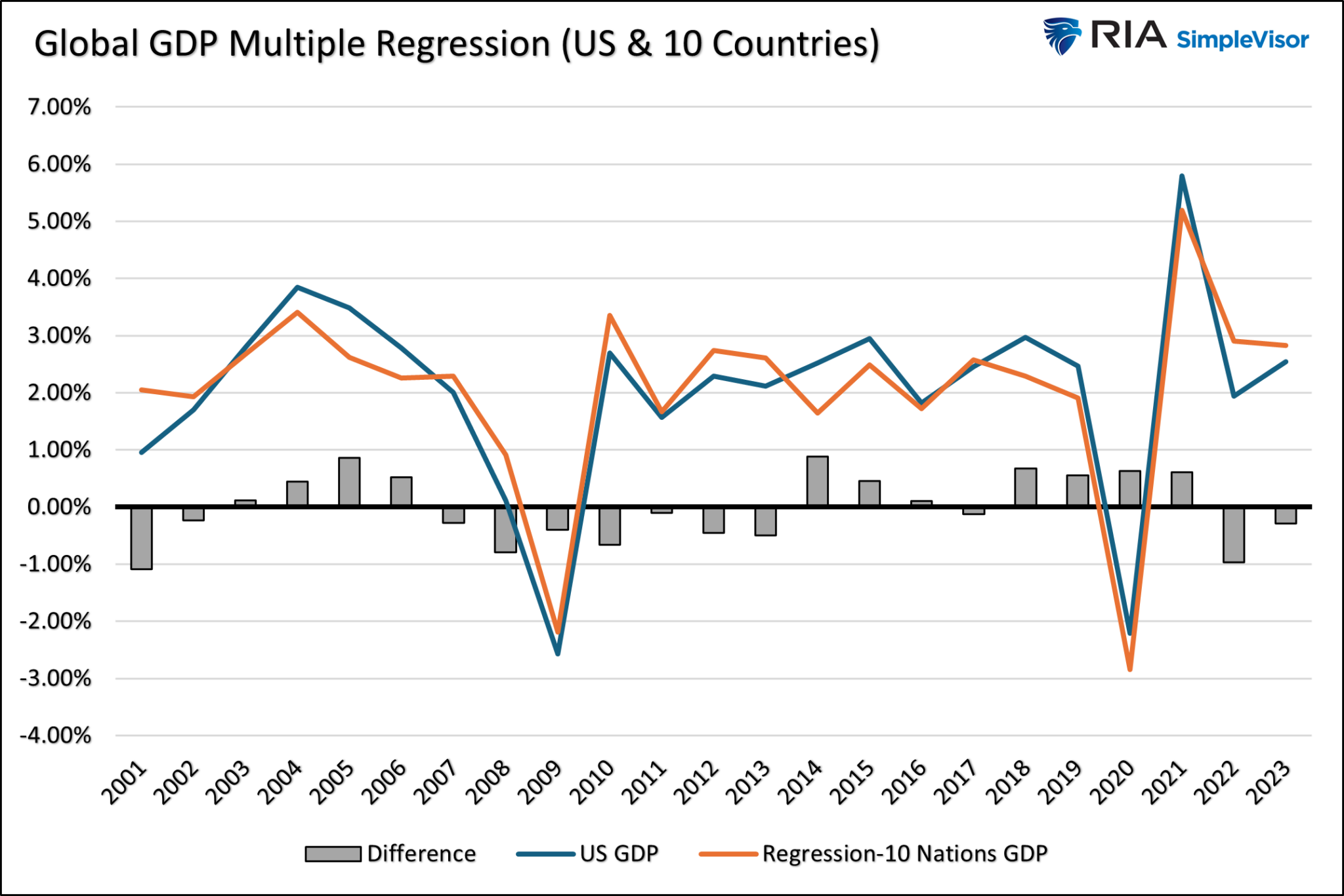 Global GDP Multiple Regression