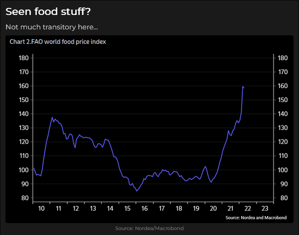 FAO World Food Price Index