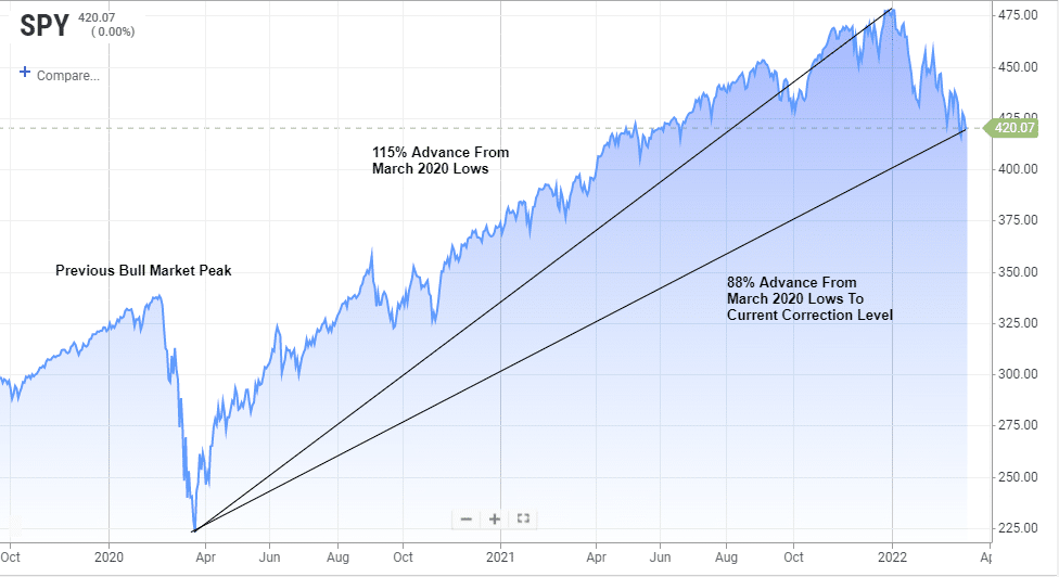 S&P 500 Tech Speaking Chart