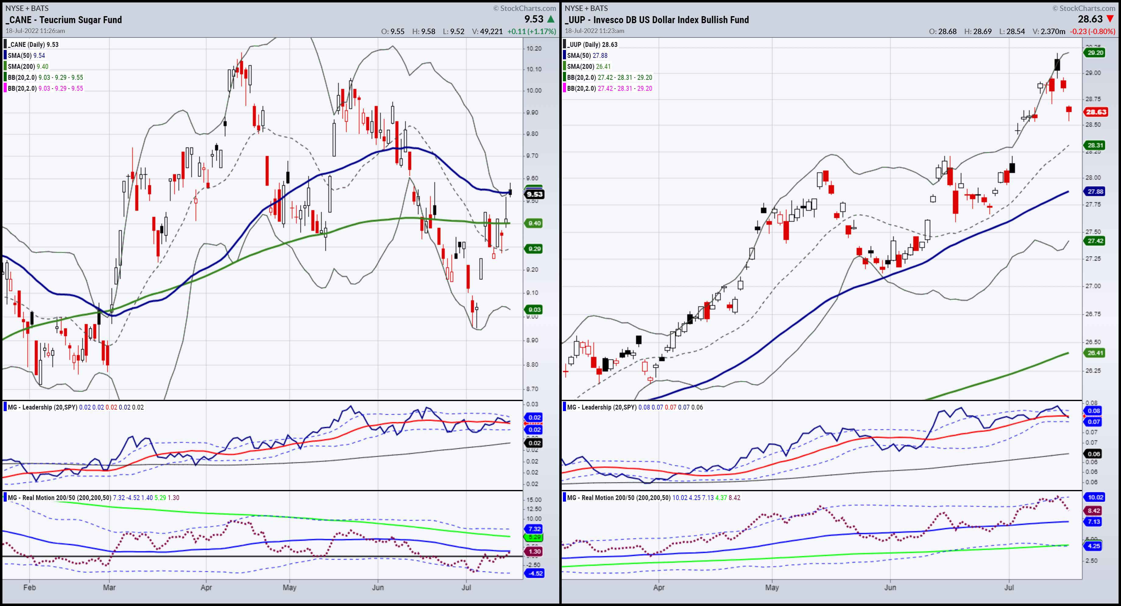 CANE-UUP Daily Charts