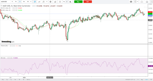 AUD/USD-Daily Chart
