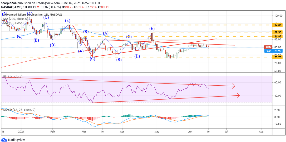 AMD Daily Chart