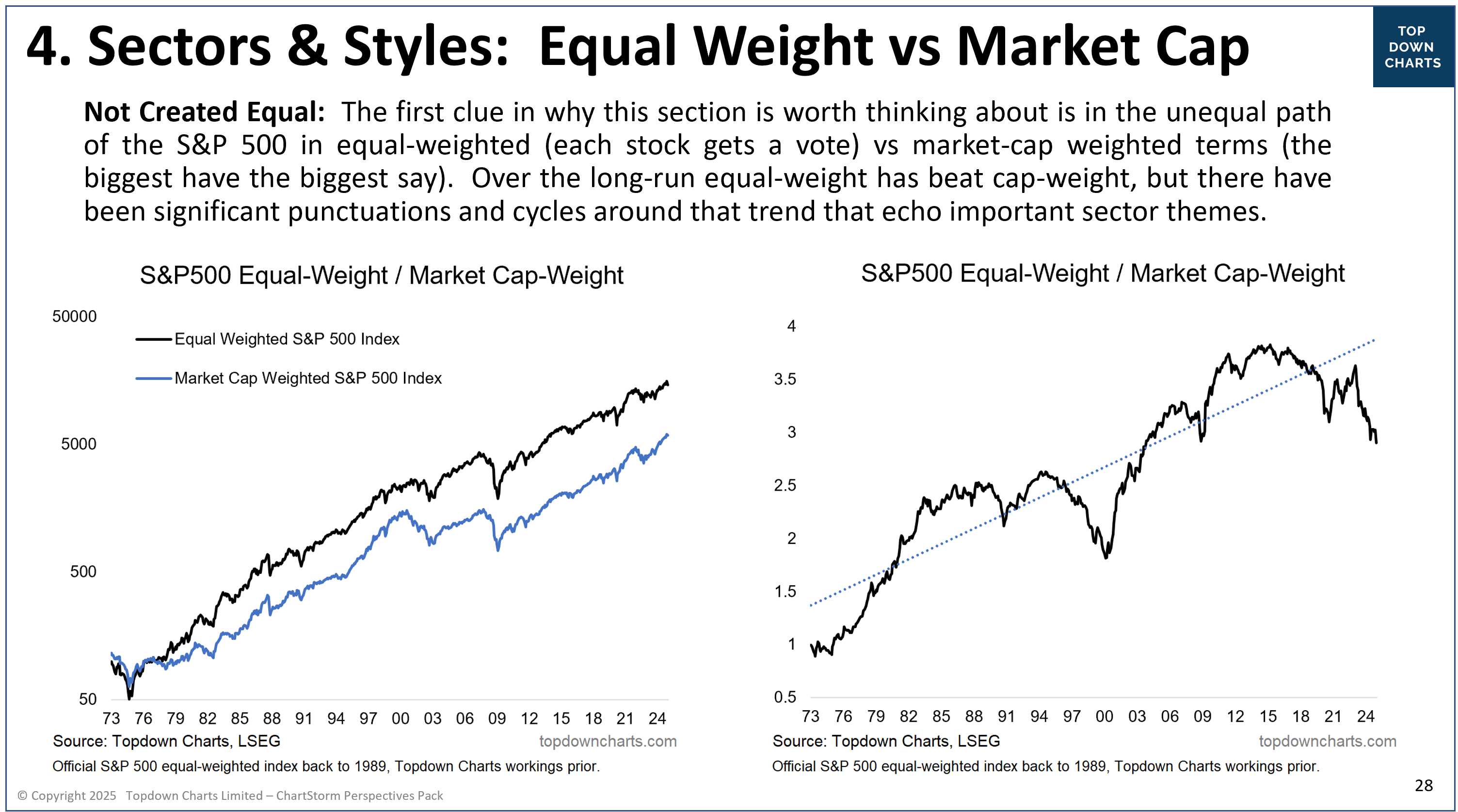 Equal Weight vs Market Cap