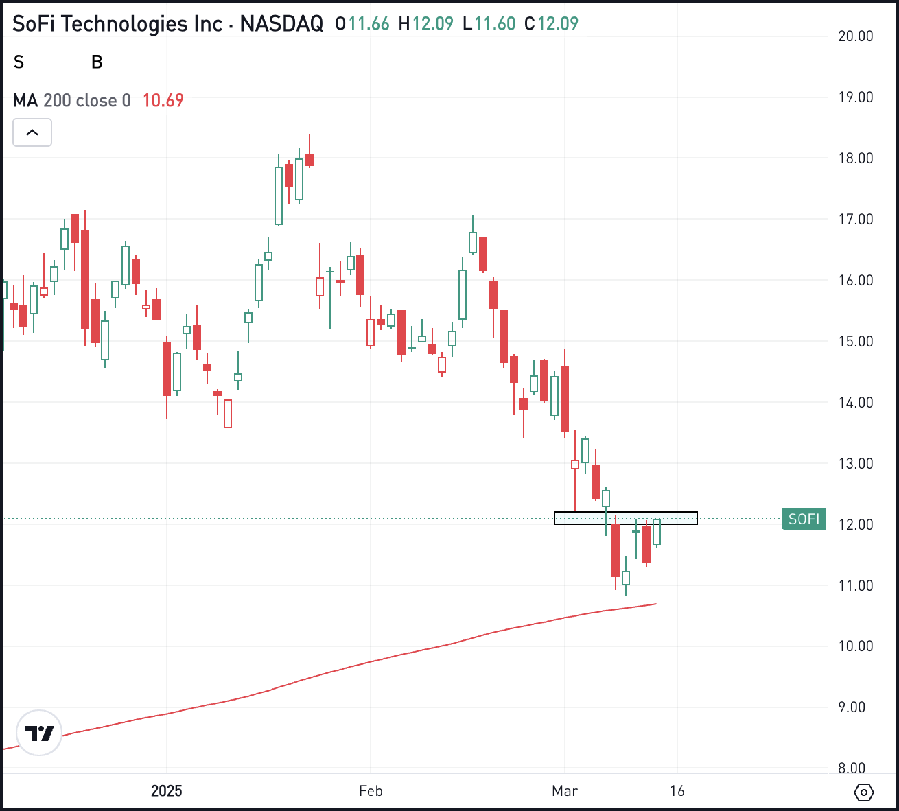 Sofi Technologies