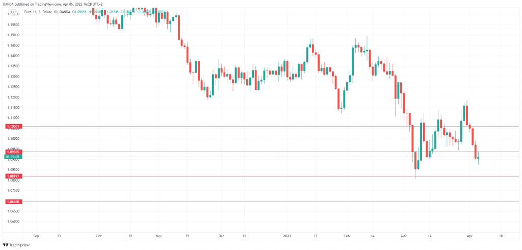 EUR/USD Daily Chart