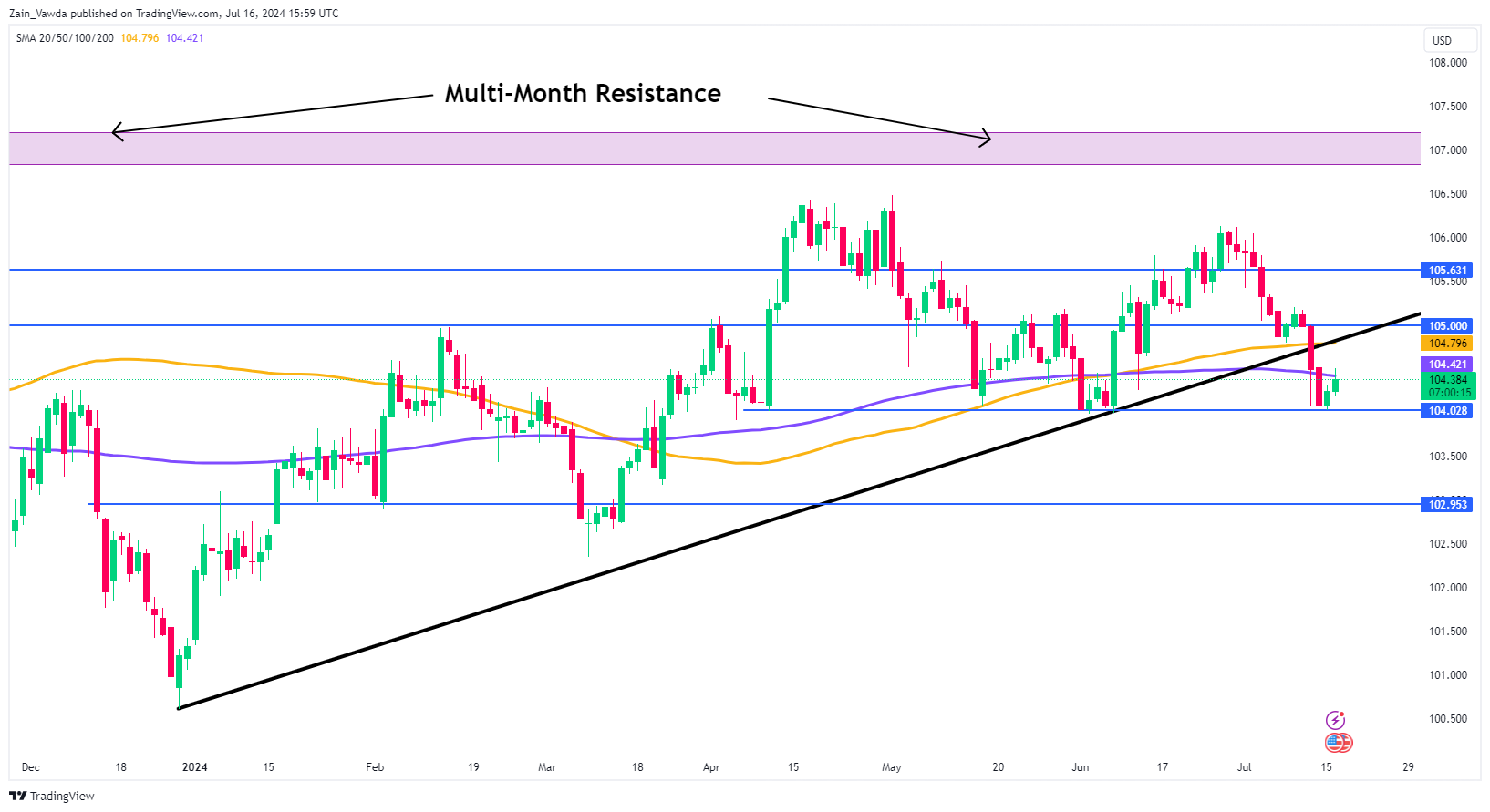 US Dollar Index Chart, July 16, 2024