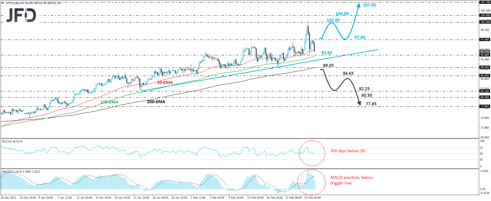 WTI crude oil 4-hour chart technical analysis.