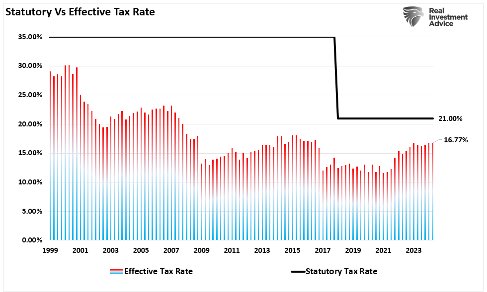 Statutory Vs Effective Tax Rate