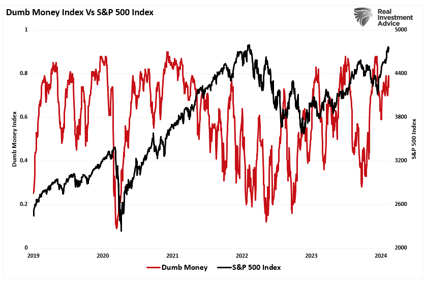 Índice de dinheiro tolo vs S&P 500 Index