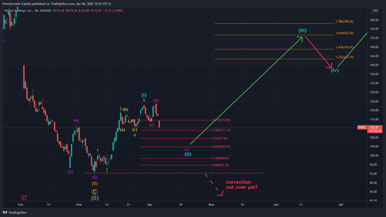 Paypal 4-hour chart.